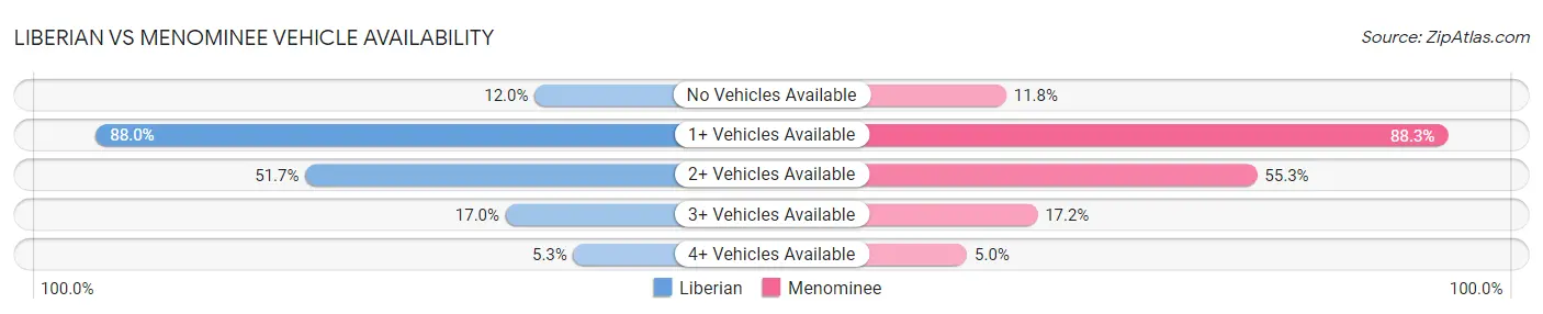 Liberian vs Menominee Vehicle Availability