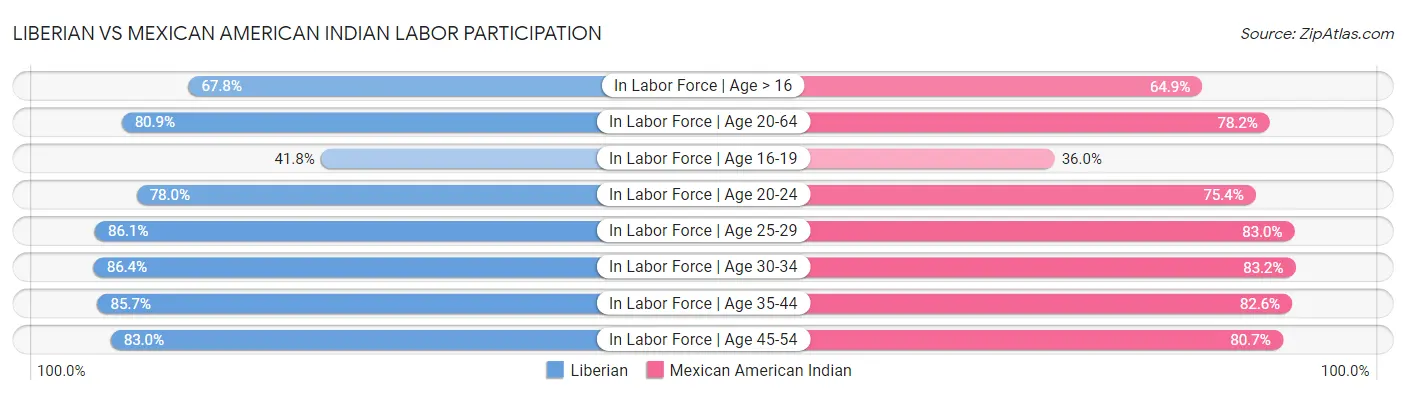 Liberian vs Mexican American Indian Labor Participation