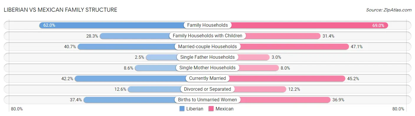 Liberian vs Mexican Family Structure