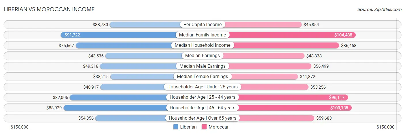 Liberian vs Moroccan Income