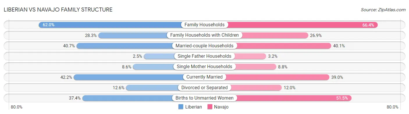 Liberian vs Navajo Family Structure