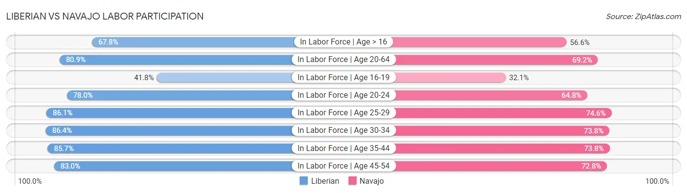 Liberian vs Navajo Labor Participation