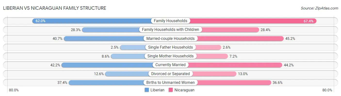 Liberian vs Nicaraguan Family Structure