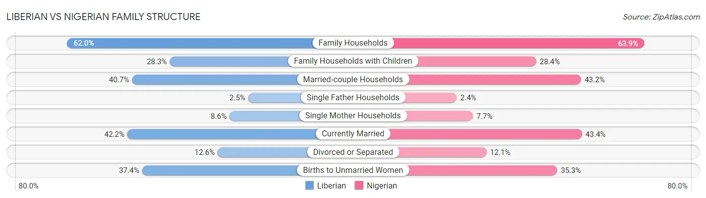 Liberian vs Nigerian Family Structure