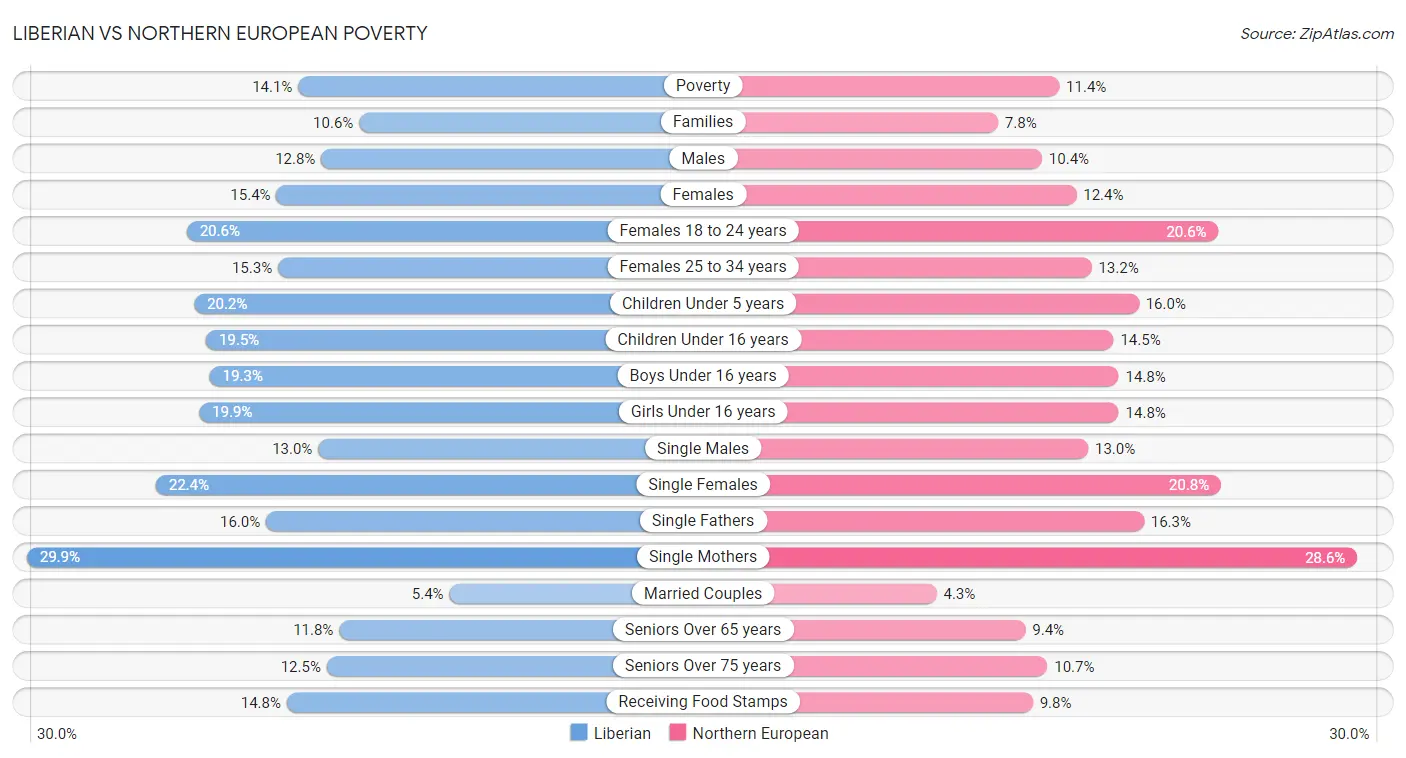 Liberian vs Northern European Poverty
