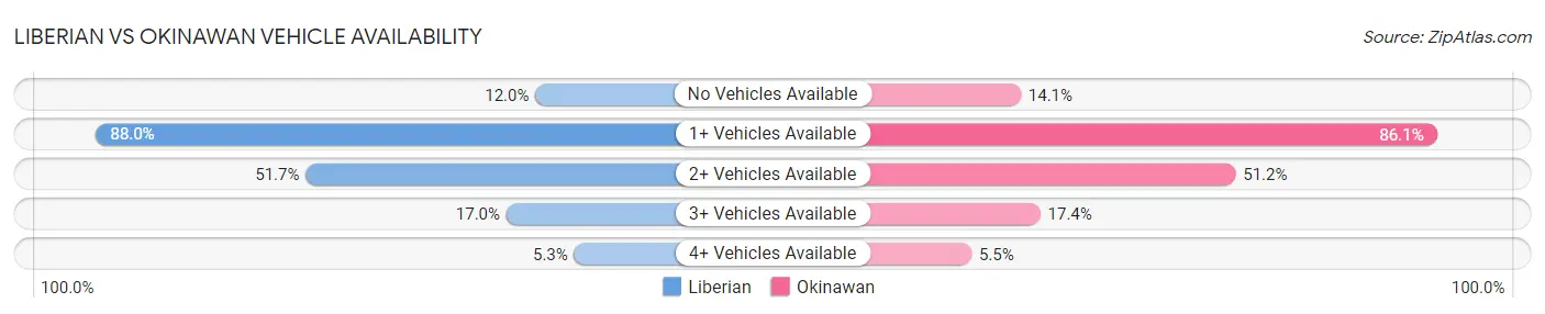 Liberian vs Okinawan Vehicle Availability