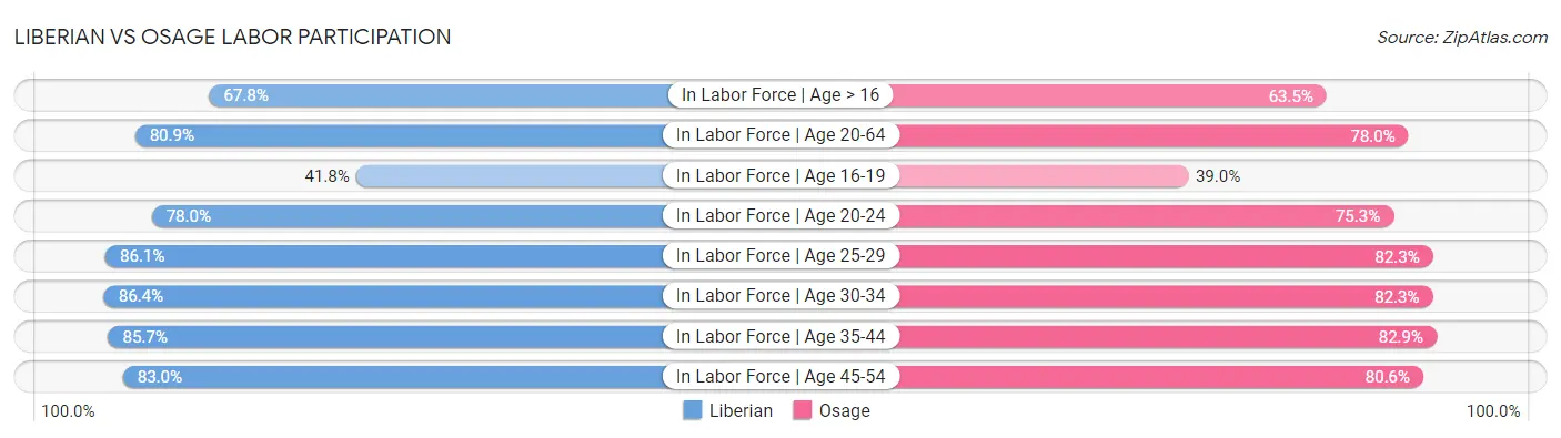 Liberian vs Osage Labor Participation