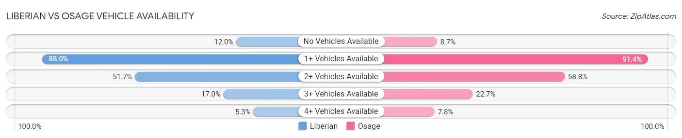 Liberian vs Osage Vehicle Availability
