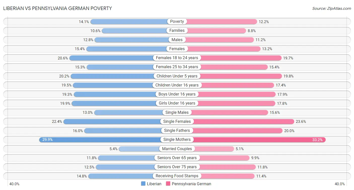 Liberian vs Pennsylvania German Poverty