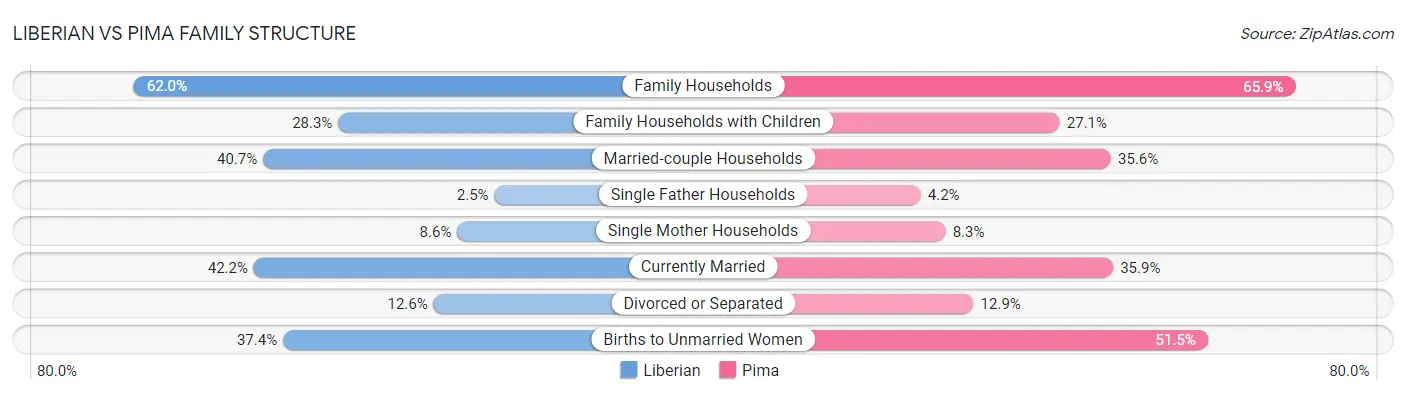 Liberian vs Pima Family Structure