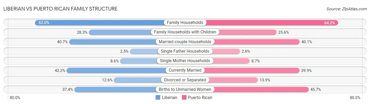 Liberian vs Puerto Rican Family Structure