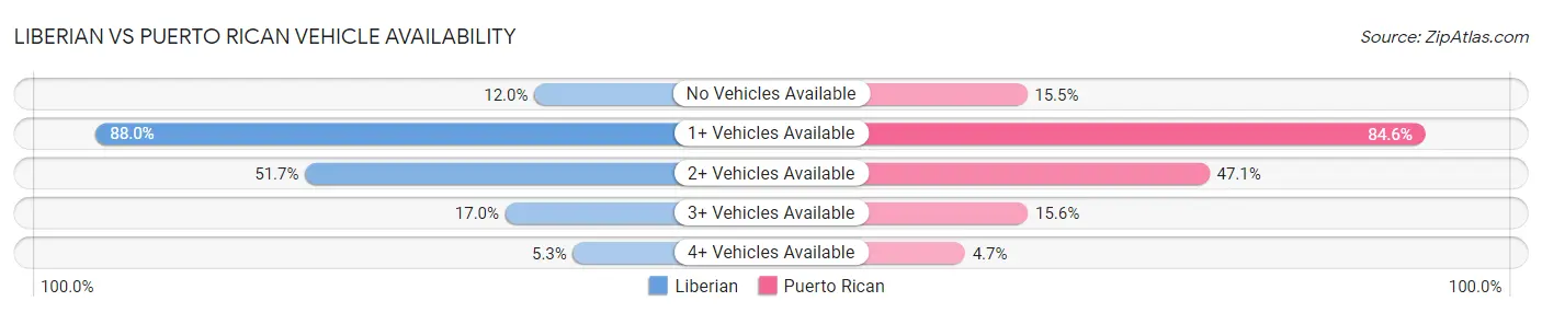 Liberian vs Puerto Rican Vehicle Availability