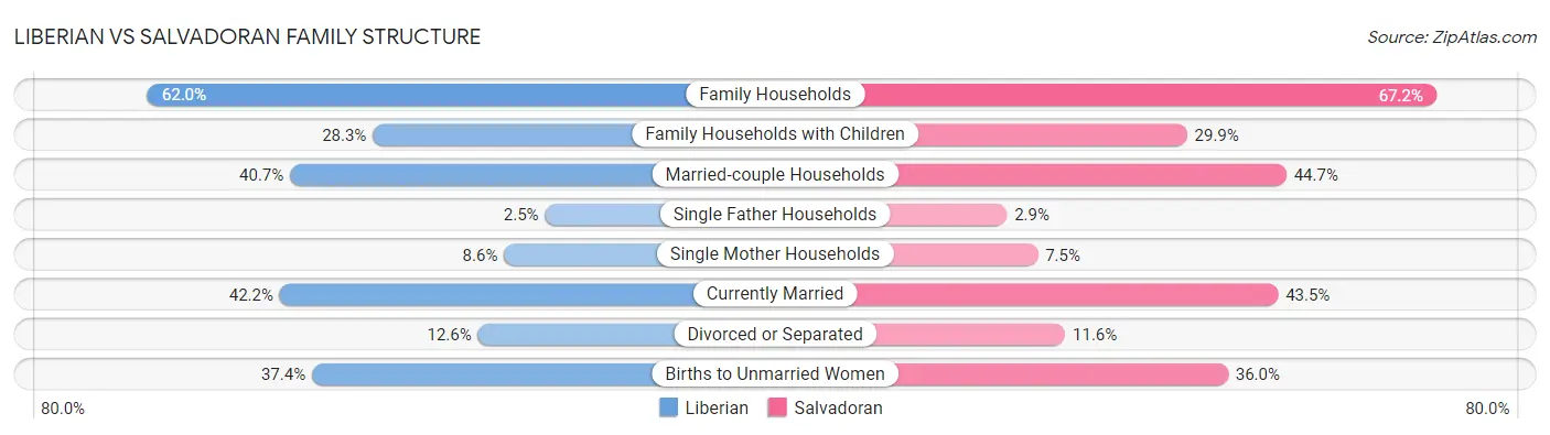 Liberian vs Salvadoran Family Structure
