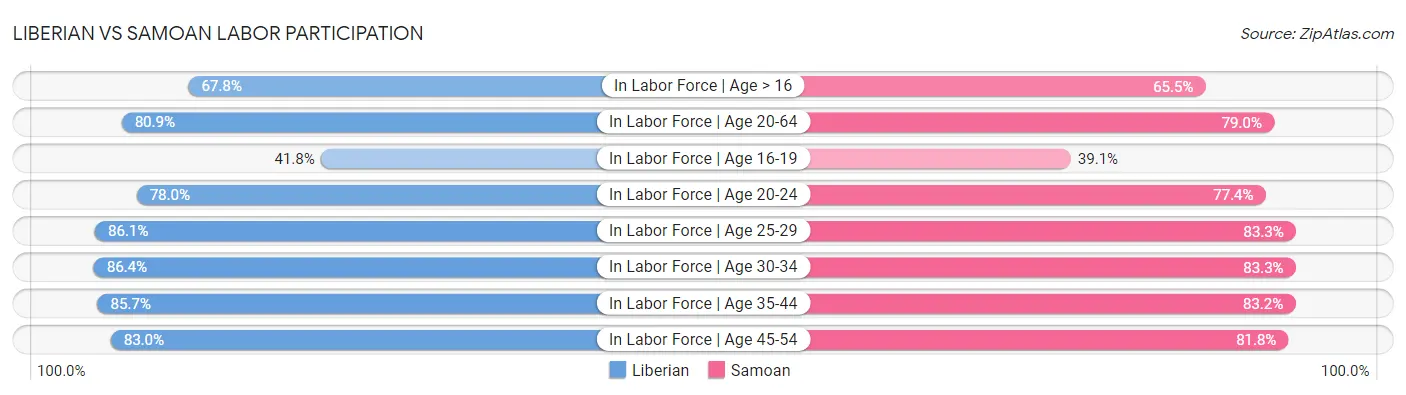 Liberian vs Samoan Labor Participation