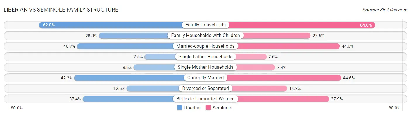 Liberian vs Seminole Family Structure