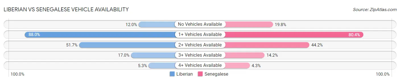 Liberian vs Senegalese Vehicle Availability