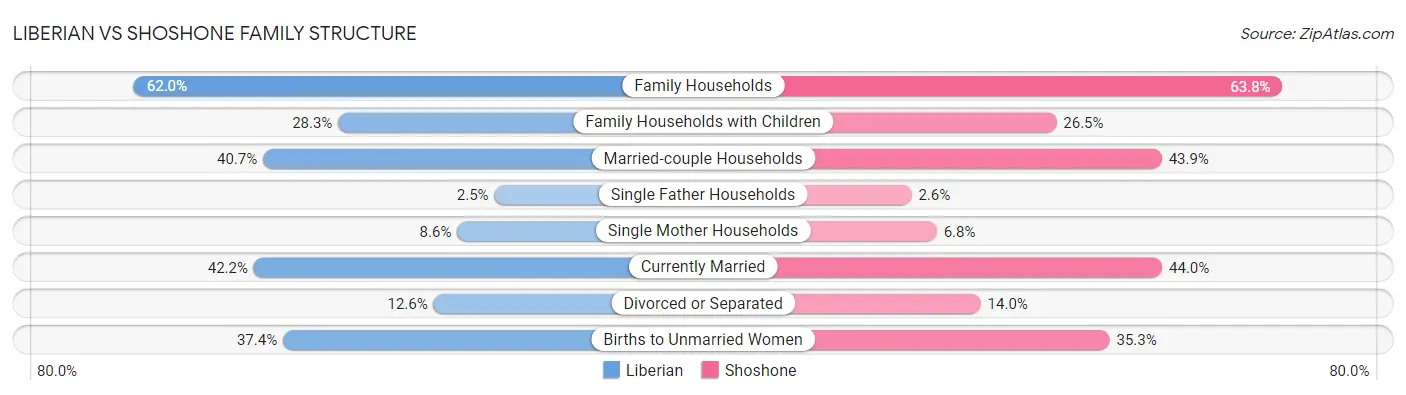 Liberian vs Shoshone Family Structure
