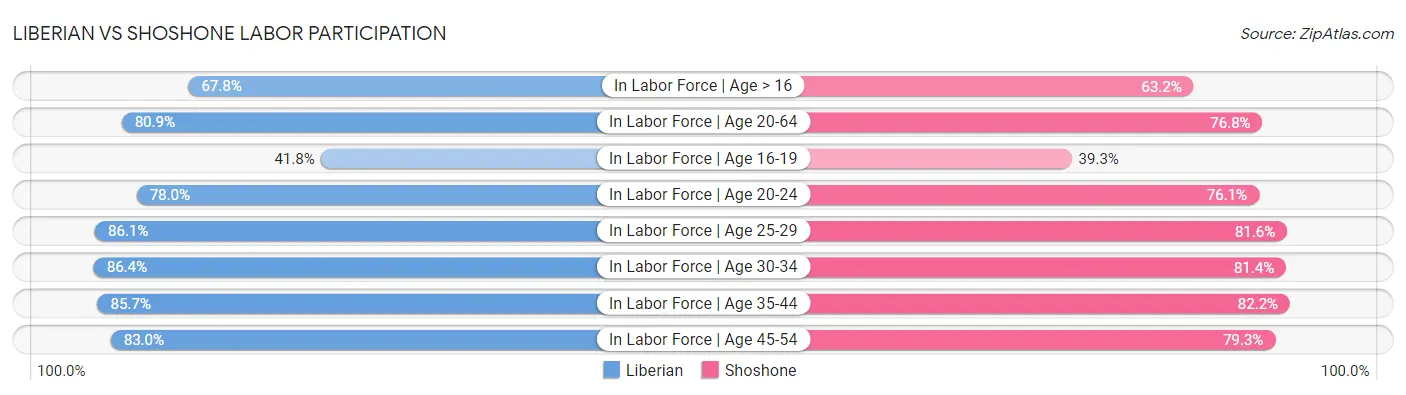 Liberian vs Shoshone Labor Participation