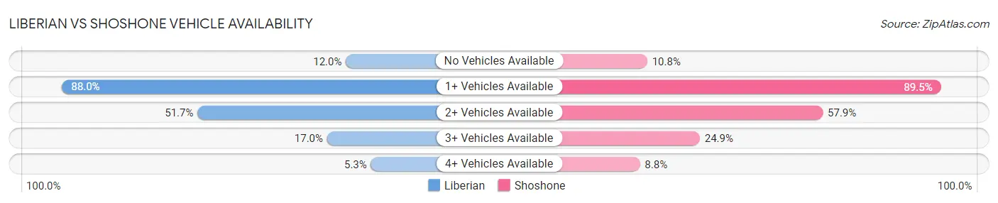 Liberian vs Shoshone Vehicle Availability