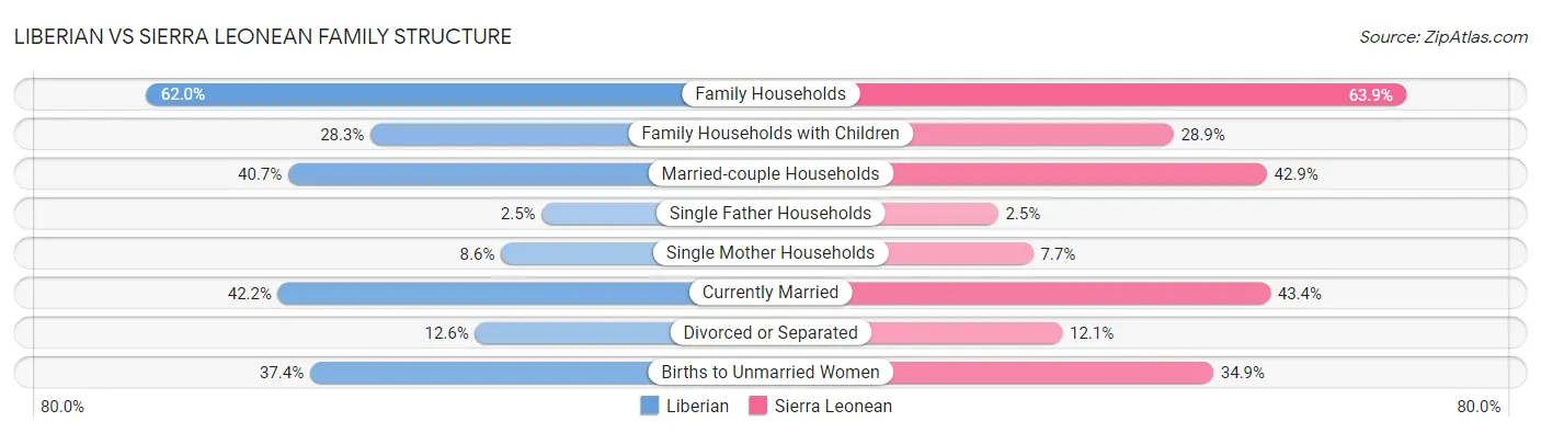 Liberian vs Sierra Leonean Family Structure