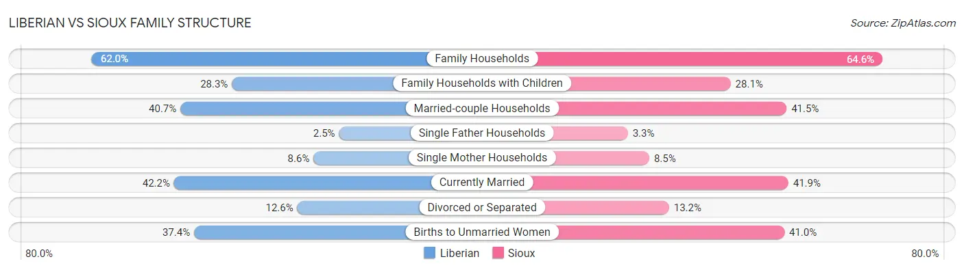 Liberian vs Sioux Family Structure