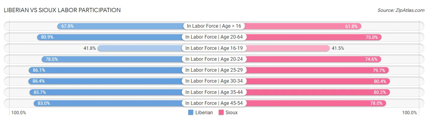 Liberian vs Sioux Labor Participation