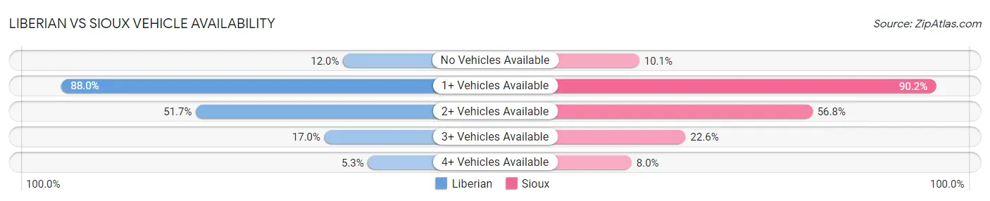 Liberian vs Sioux Vehicle Availability