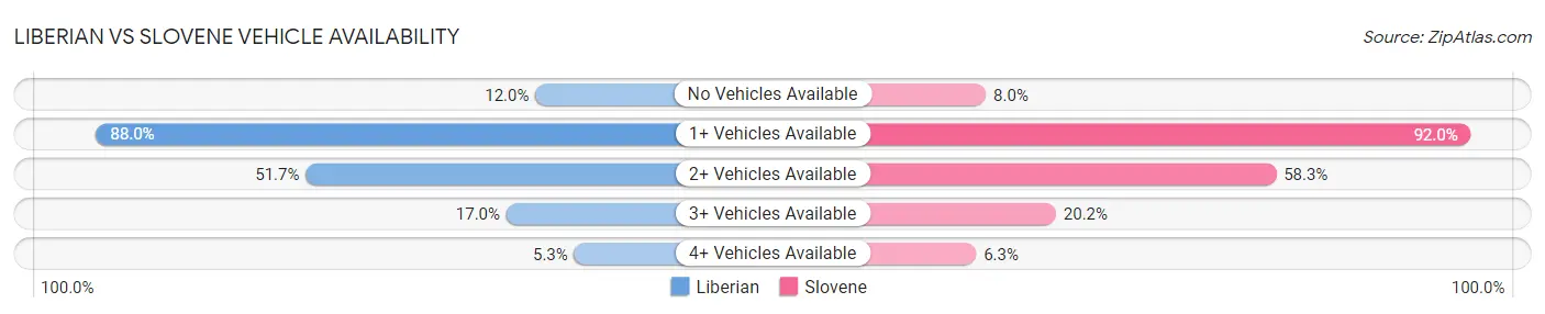 Liberian vs Slovene Vehicle Availability
