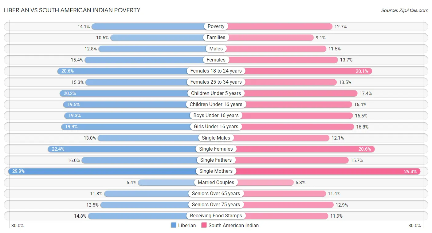 Liberian vs South American Indian Poverty