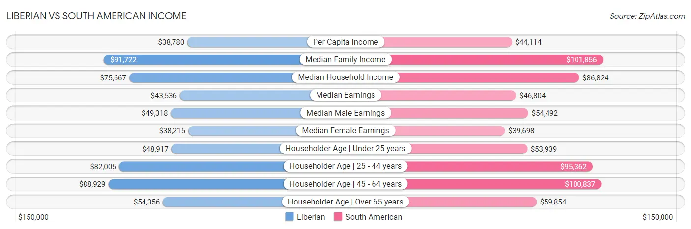Liberian vs South American Income