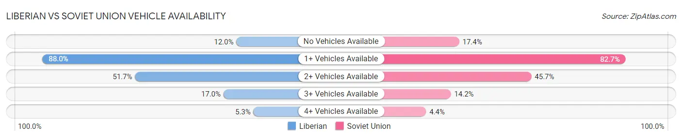 Liberian vs Soviet Union Vehicle Availability