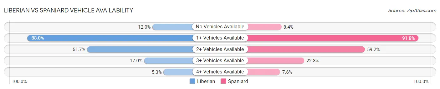 Liberian vs Spaniard Vehicle Availability