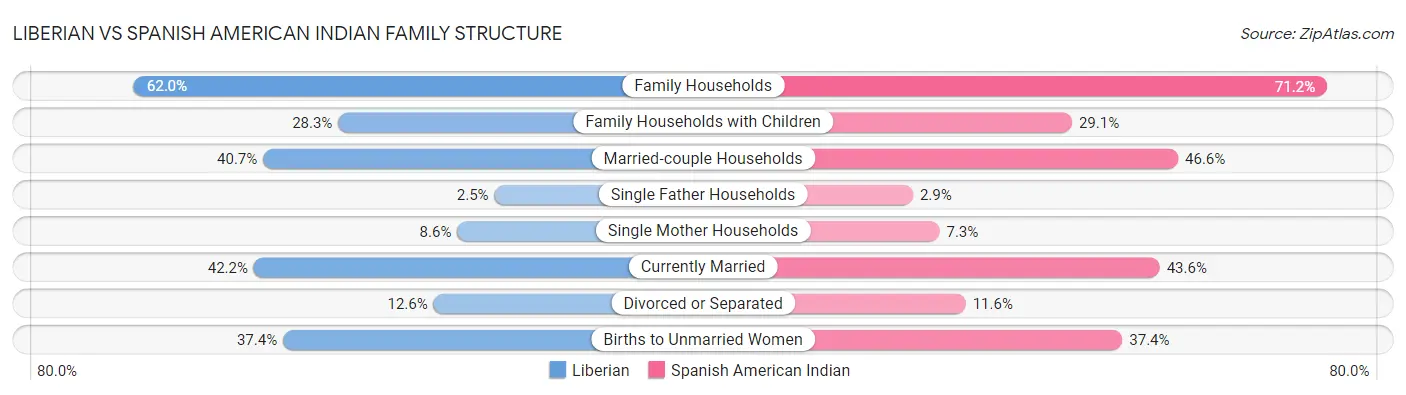 Liberian vs Spanish American Indian Family Structure