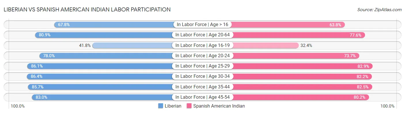 Liberian vs Spanish American Indian Labor Participation