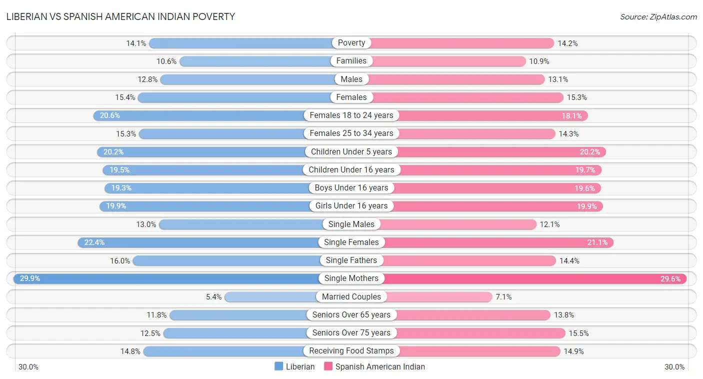 Liberian vs Spanish American Indian Poverty