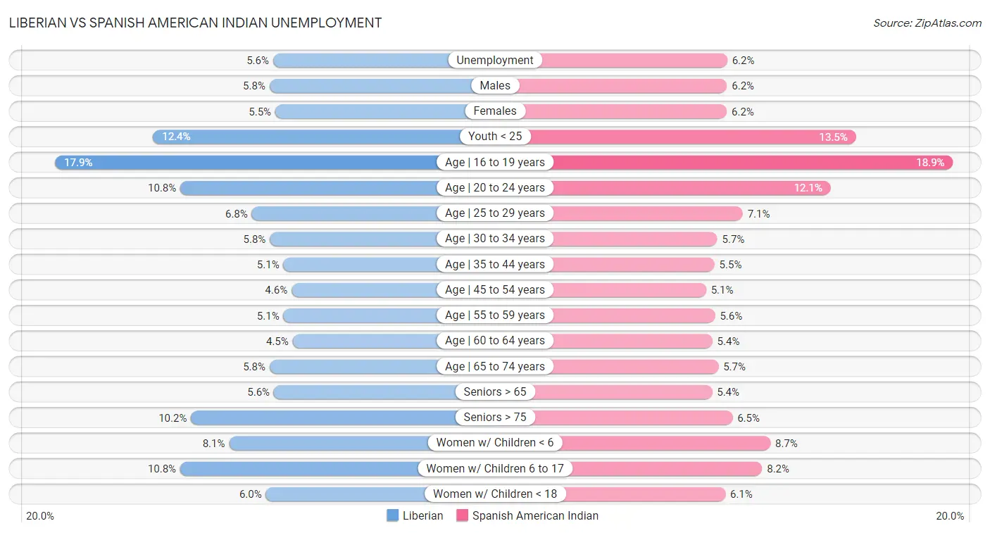 Liberian vs Spanish American Indian Unemployment