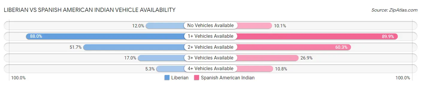Liberian vs Spanish American Indian Vehicle Availability