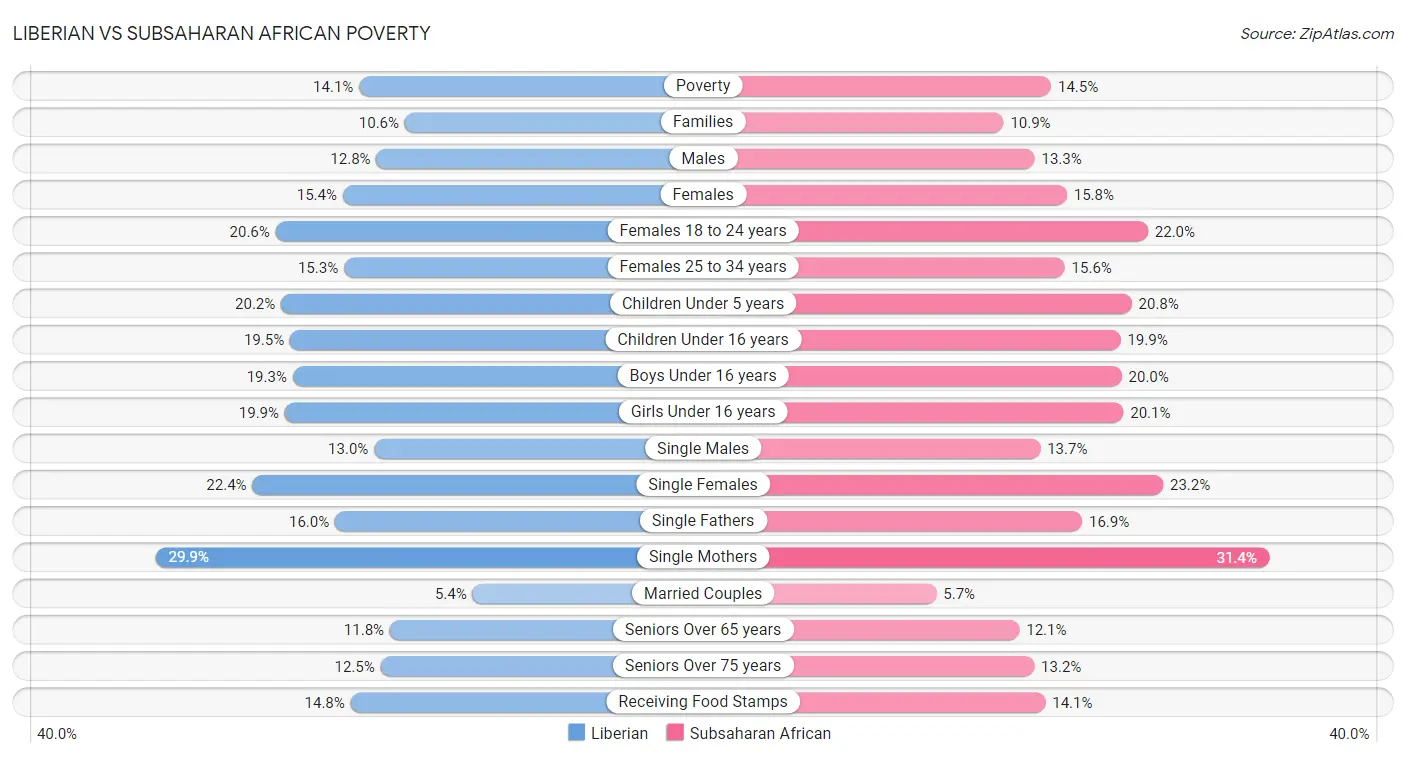 Liberian vs Subsaharan African Poverty
