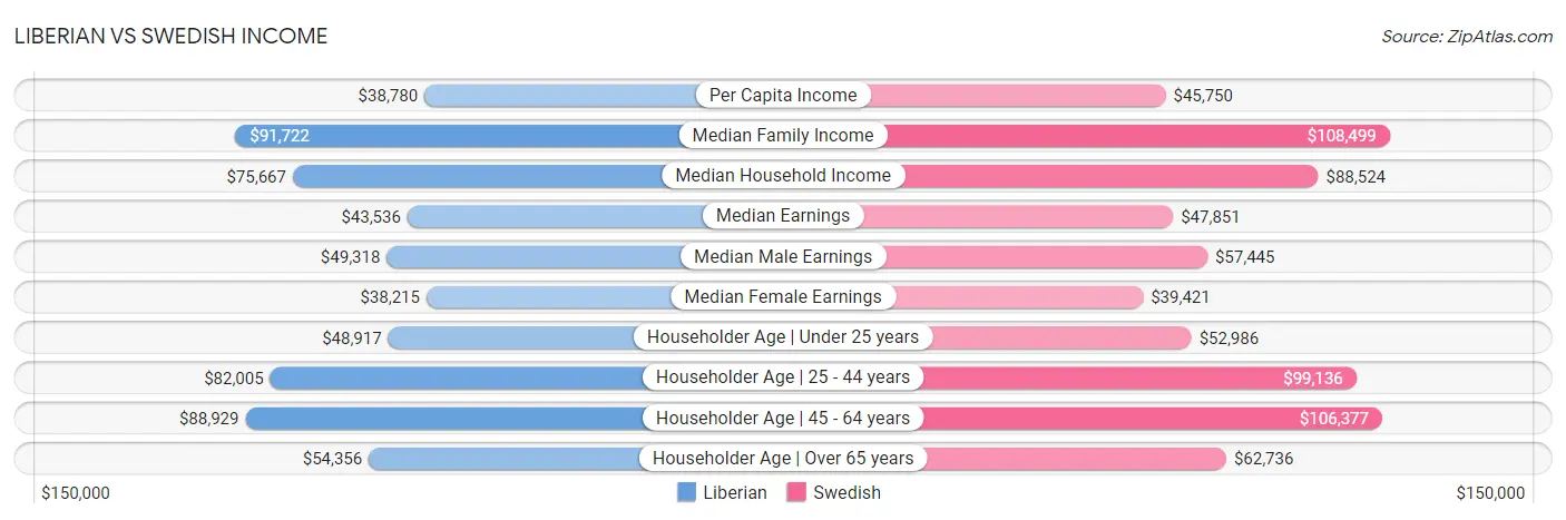 Liberian vs Swedish Income