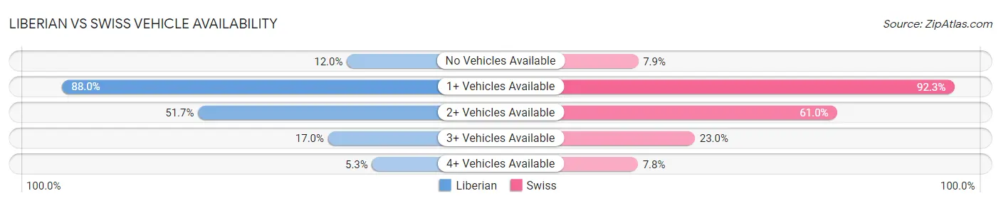 Liberian vs Swiss Vehicle Availability