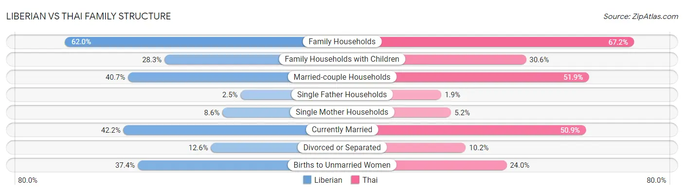 Liberian vs Thai Family Structure