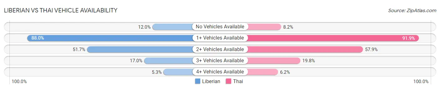 Liberian vs Thai Vehicle Availability