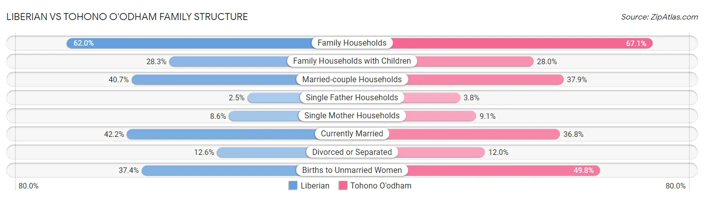 Liberian vs Tohono O'odham Family Structure