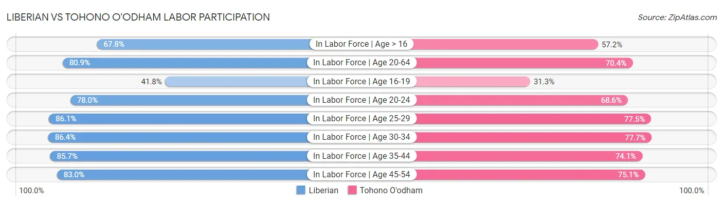 Liberian vs Tohono O'odham Labor Participation