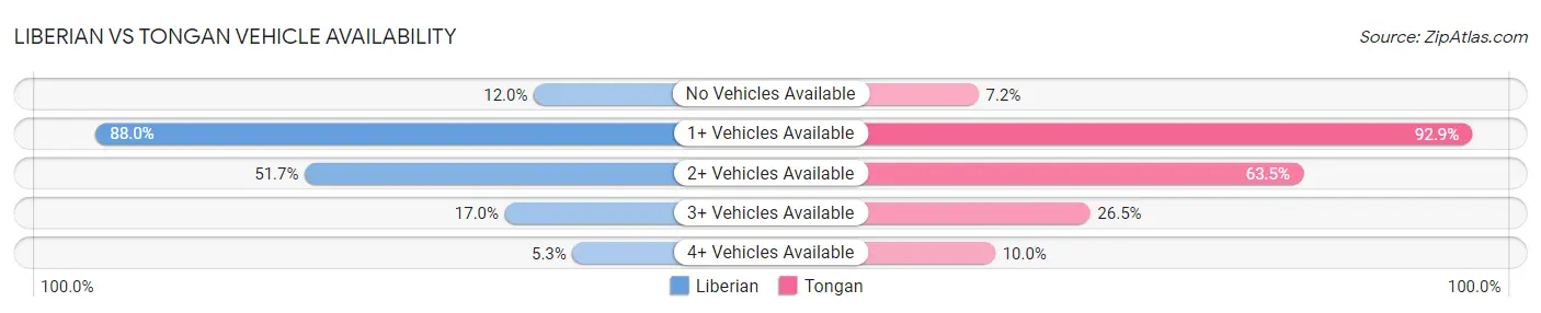 Liberian vs Tongan Vehicle Availability