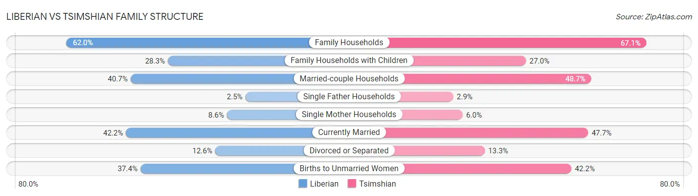 Liberian vs Tsimshian Family Structure