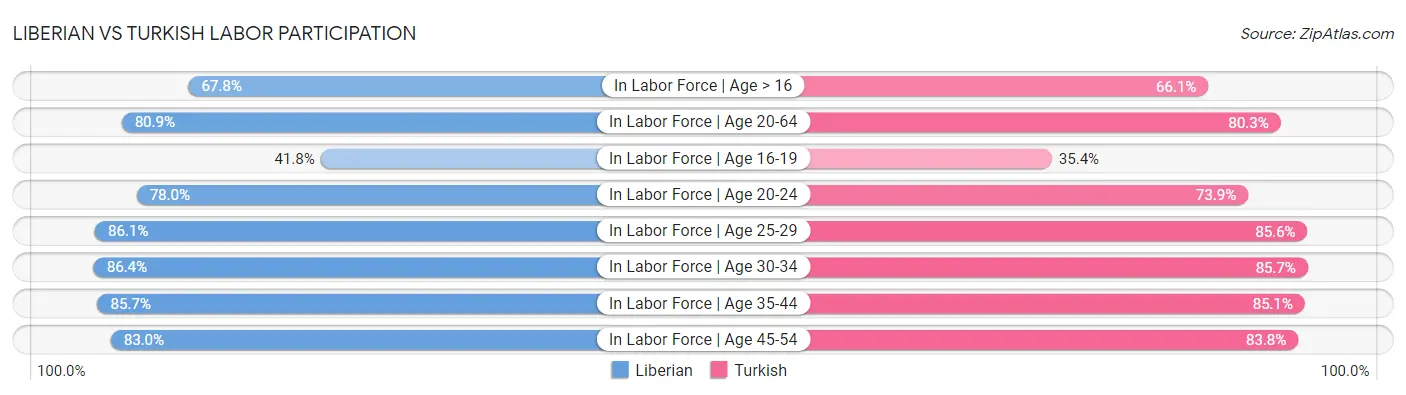 Liberian vs Turkish Labor Participation