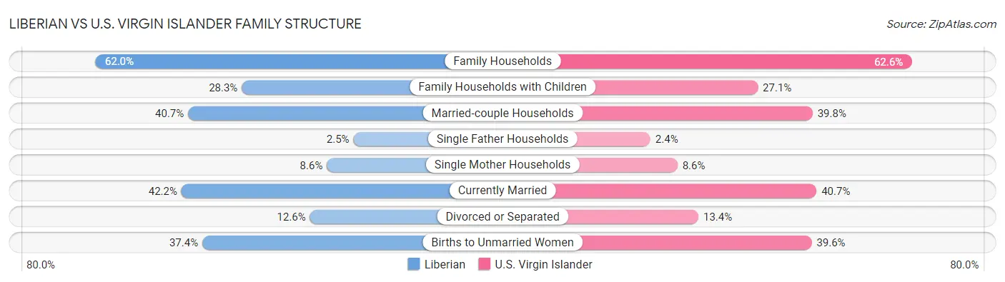 Liberian vs U.S. Virgin Islander Family Structure