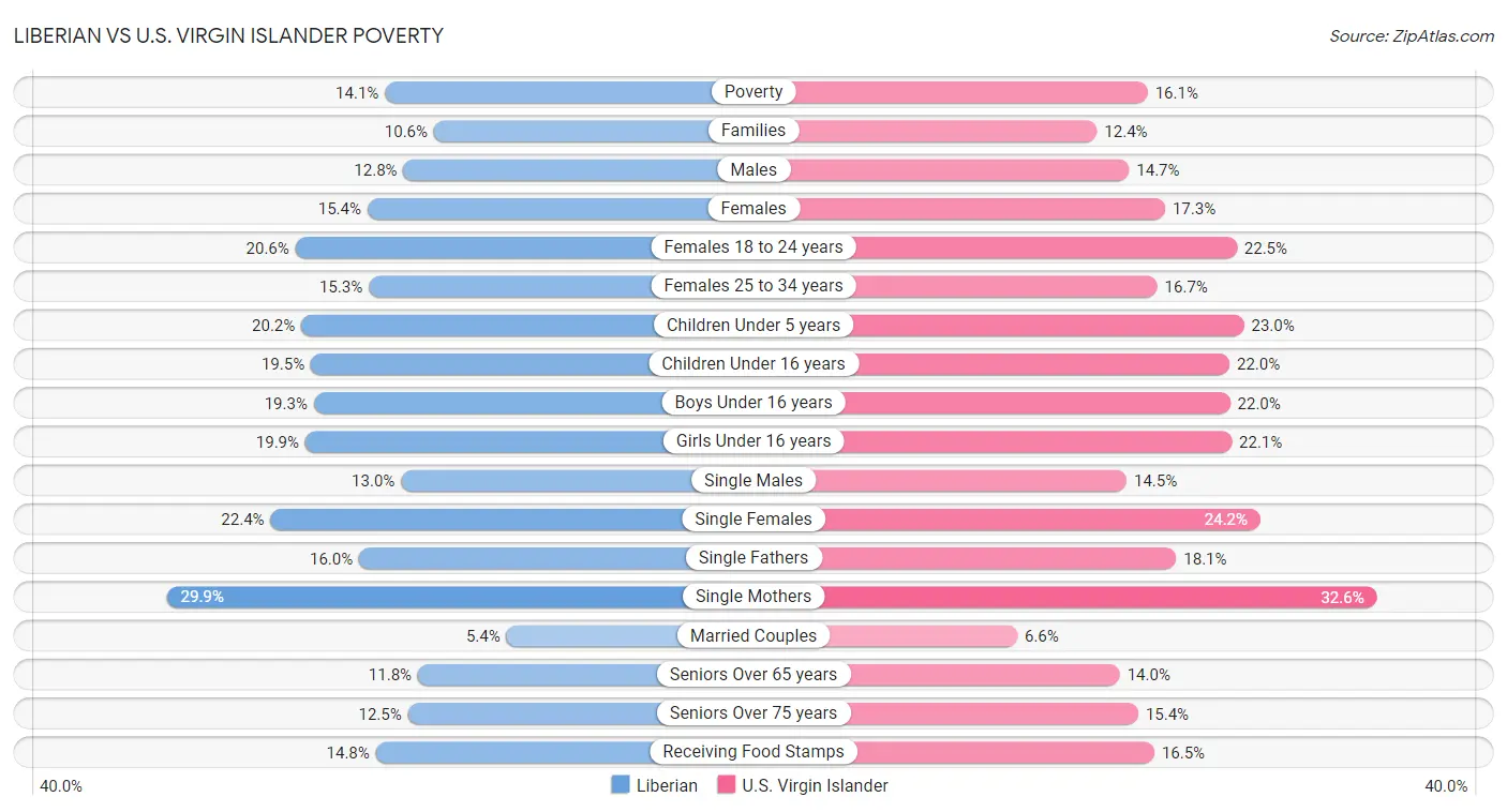 Liberian vs U.S. Virgin Islander Poverty