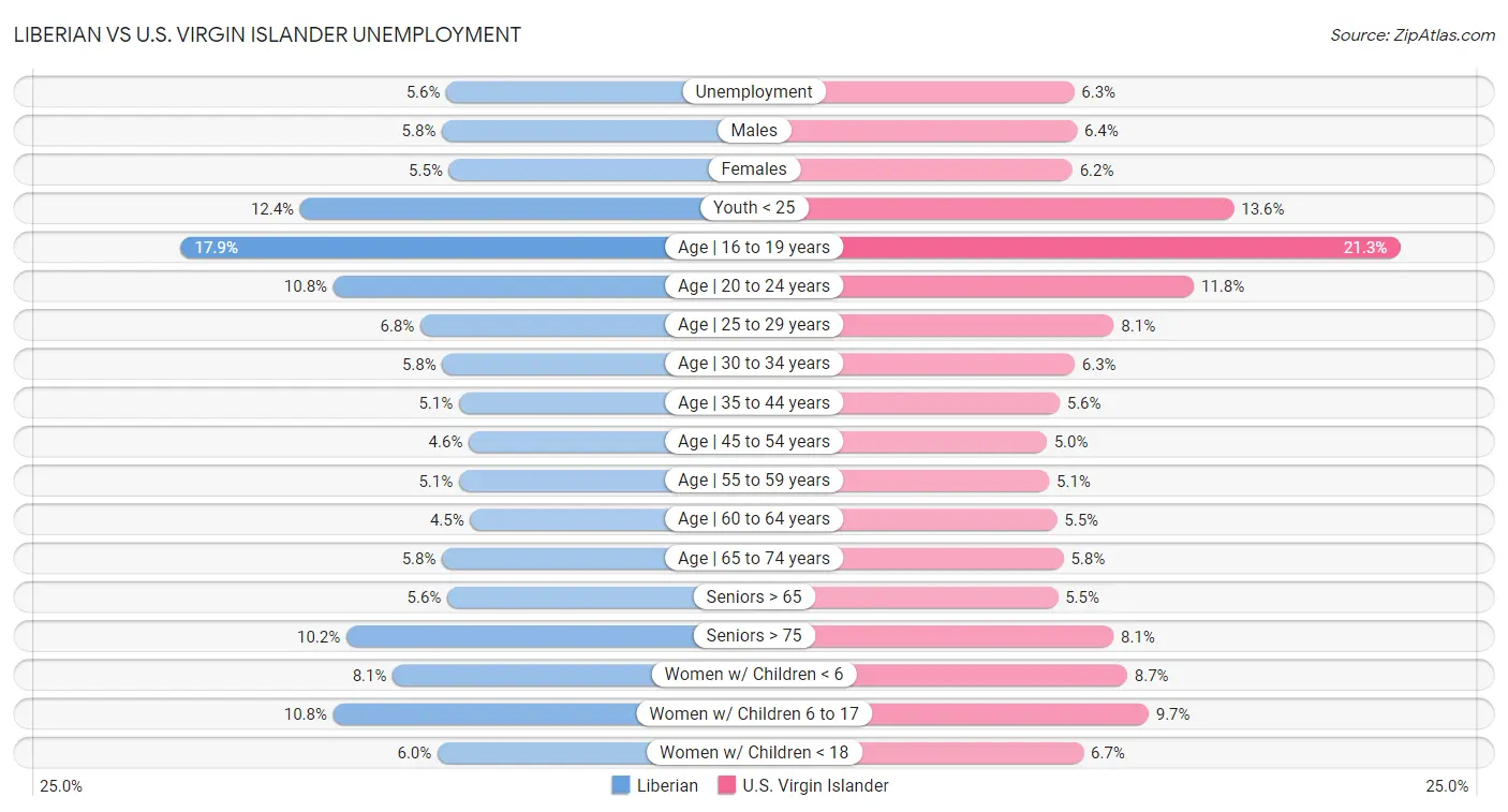 Liberian vs U.S. Virgin Islander Unemployment